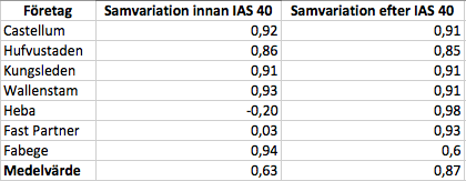 Det går att urskilja en starkare samvariation som ligger närmre 1 efter införandet av det verkliga värdet i balansräkningen. Resultatet presenteras i tabellen nedanför.