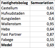 4.4 Samvariation mellan börsvärde och eget kapital över analysperioden Nedanstående tabell visar hur samvariationen för analysperioden är för respektive fastighetsbolag.