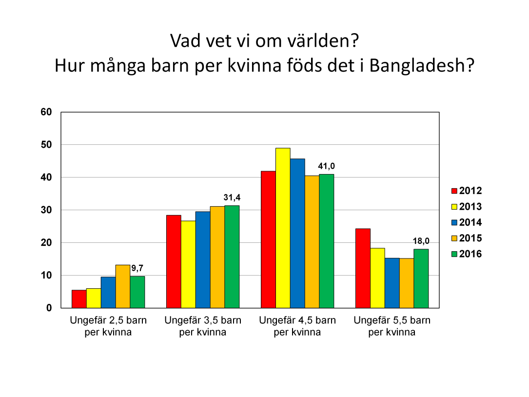 Var tionde respondent svarar att det föds ungefär 2,5 barn per kvinna, vilket är det mest korrekta svaret.