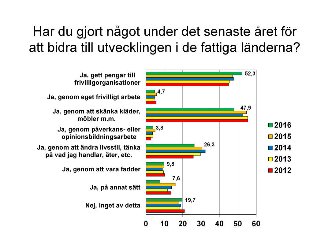 Det är 20 procent som uppger att de inte gjort någonting för att bidra till utveckling i fattiga länder.