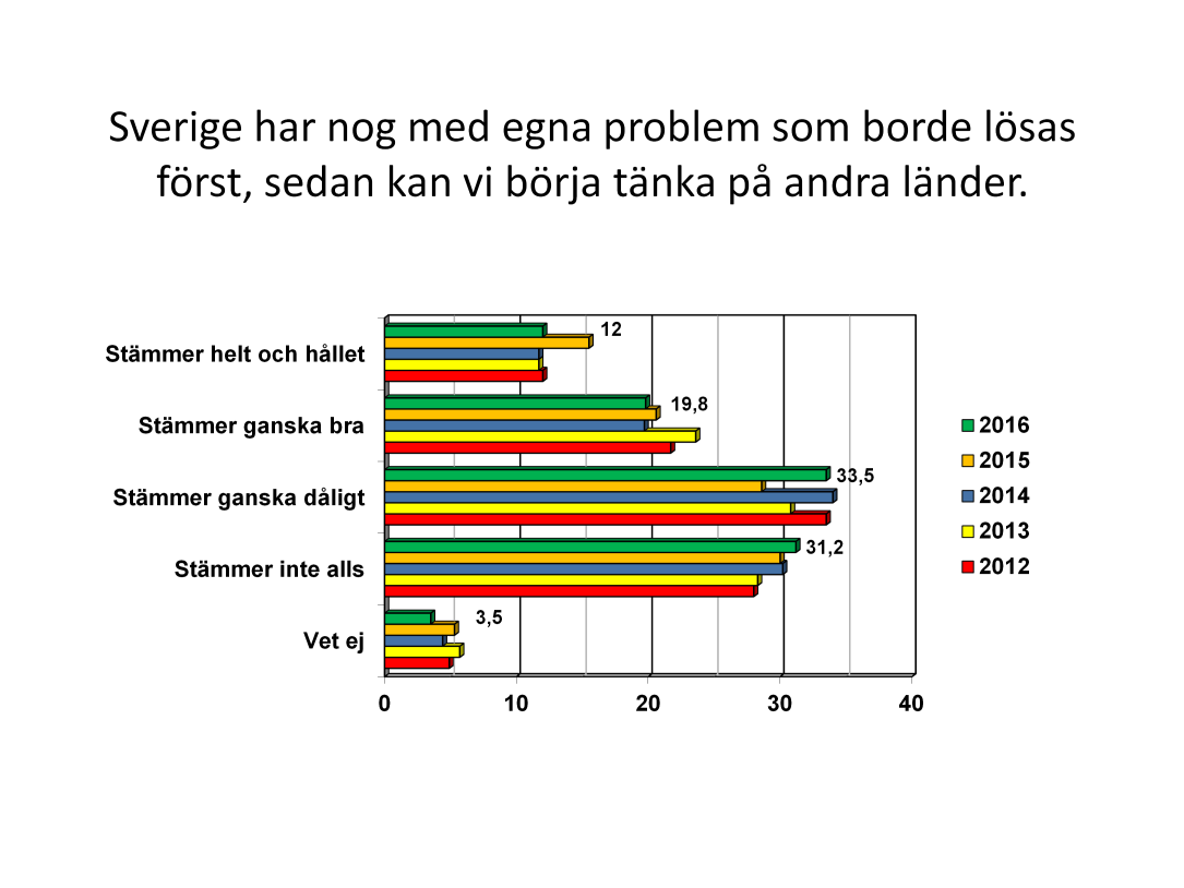 En klar majoritet, 64,7 procent, tar avstånd från påståendet, medan 31,8 procent instämmer helt eller delvis.