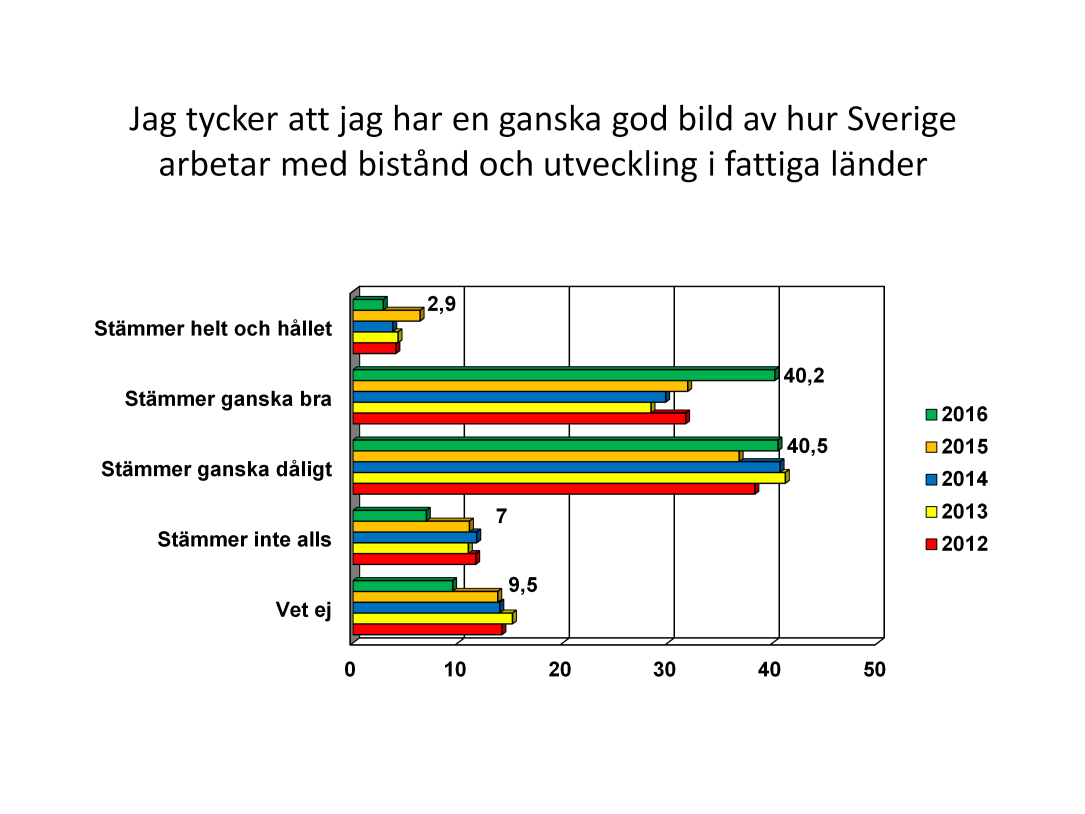 Knappt hälften, 48 procent, tycker inte att de har en ganska god bild av hur Sverige arbetar med bistånd och utveckling i fattiga länder.