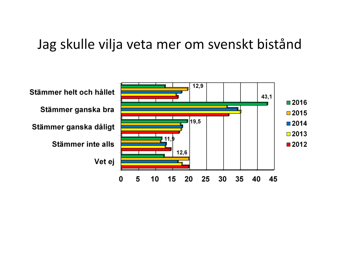 Drygt hälften av de svarande vill veta mer om svenskt bistånd, medan en knapp tredjedel tar avstånd. Andelen som instämmer helt har ökat långsamt men stadigt sedan 2011.