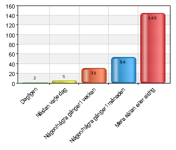 Vinter 46 19,4 Vår 174 73,4 Sommar 203 85,7 Höst 156 65,8 Jag cyklar inte 31 13,1 Total 610 257,4 Hur färdas du under sommarhalvåret (april september)?