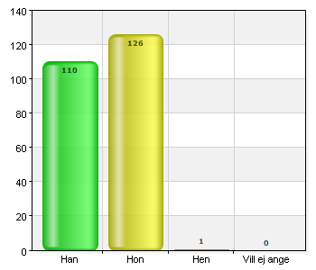 Ja, jag tänker på det mycket mera nu. 45 19 Ja, men jag tänkte på det redan innan kampanjen 85 35,9 Nej, inte mer. Jag tänkte mycket på det redan innan kampanjen Nej, inte mer.