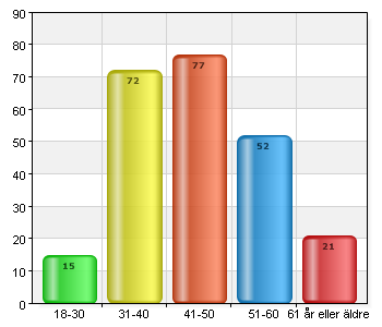 18 30 15 6,3 31 40 72 30,4 41 50 77 32,5 51 60 52 21,9 61 år eller äldre 21 8,9 Har du några kommentarer eller synpunkter?