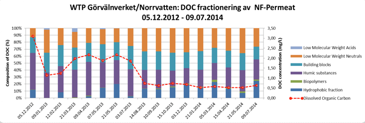 ) Av figuren framgår dels säsongsmässiga variationer av DOC, löst organiskt kol, i filtratet från sandfiltren (röd linje, övre), samt att DOC i filtratet är omkring 4 5 mg/l; dels att nanofiltret