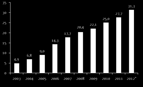 vara en större och än mer framträdande del av handelns totala erbjudande i framtiden.