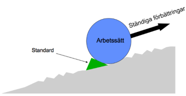 Figur 3.3. Bilden illustrerar tillvägagångssättet med ett standardiserat arbete och ständiga förbättringar (kaizen).
