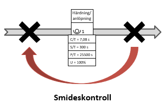 14 timmar. En sådan omarbetning gör att ledtiderna ökar markant. Extra personal krävs för att utföra omarbetningarna vilket kostar pengar och kräver extra planering.