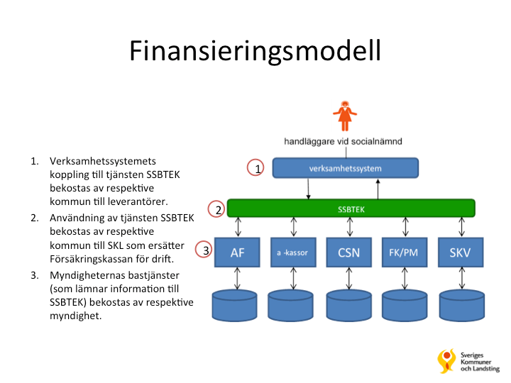 Ansvarsfördelning SKL ansvarar för förvaltning och Försäkringskassan för IT-drift.