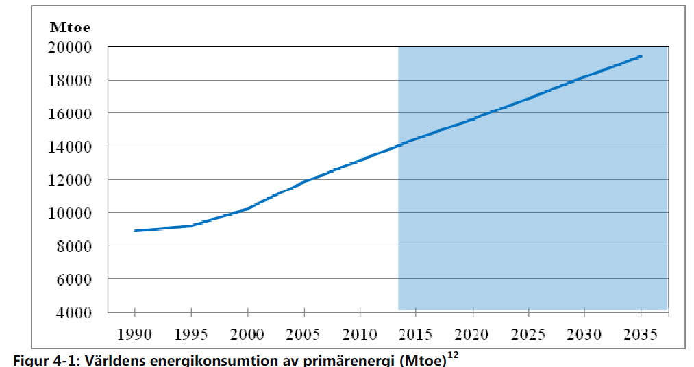 Intuitiv tro, förtränger alternativa bilder: Business as usual är möjlig Grafen visar hur energianvändningen har utvecklats sedan 1990-talet och hur den förväntas öka de närmaste 15