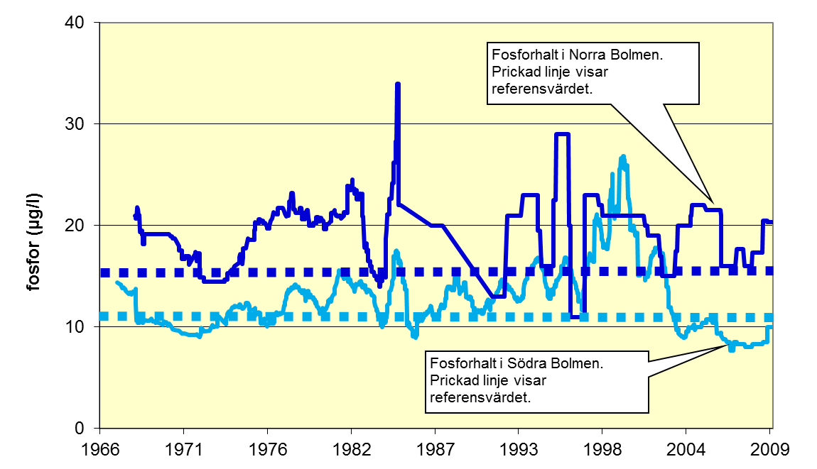 Figur 10. Färgtal i norra respektive södra Bolmen. Enligt Naturvårdsverkets bedömningsgrunder är medelhalterna av totalfosfor och totalkväve måttligt höga i både norra och södra Bolmen.