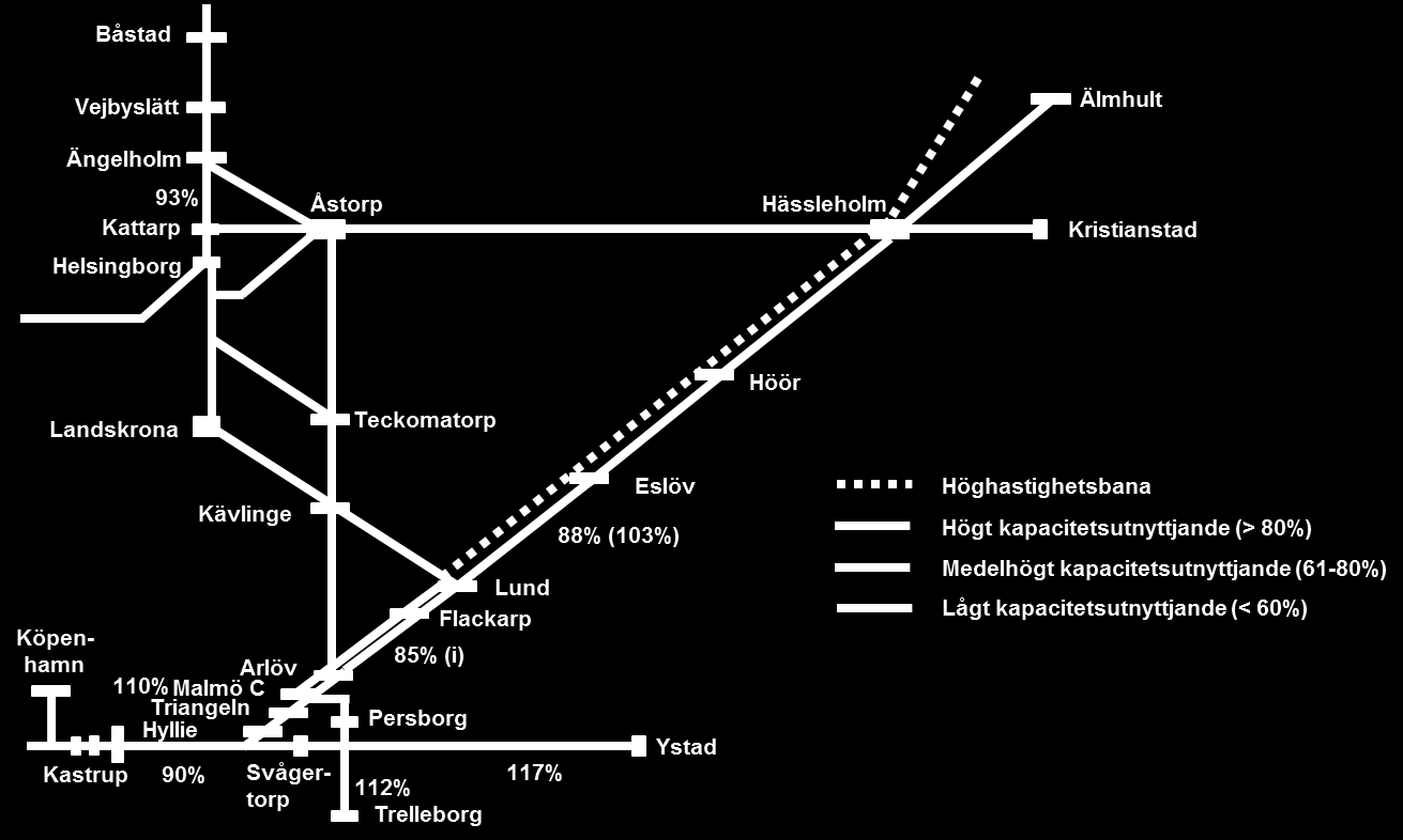 Figur 10: Kapacitetsutnyttjande om godstrafik flyttas över från Södra stambanan till ny fast förbindelse via Skånebanan (dubbelspårig), belastning enl. grundscenario inom parentes.