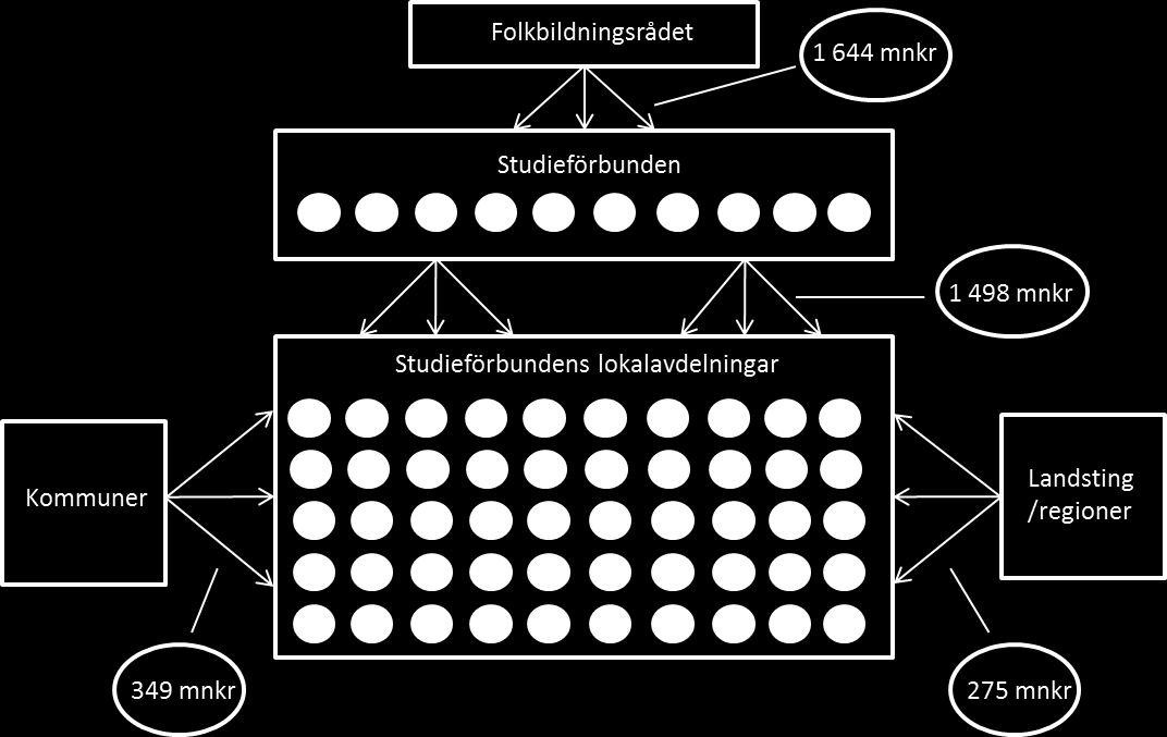 Insatser för att främja läsning SOU 2012:65 Källa: Folkbildningsrådets årsredovisning med verksamhetsberättelse 2011 och Folkbildningsrådet, Kommunernas och landsting/regionernas bidrag till