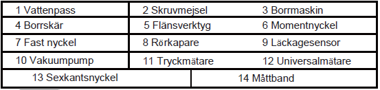 Installationsverktyg OBS: Installationen får utföras endast av en installationsfirma som har alla loven som behövs. Använd inte opasslig elkabel.