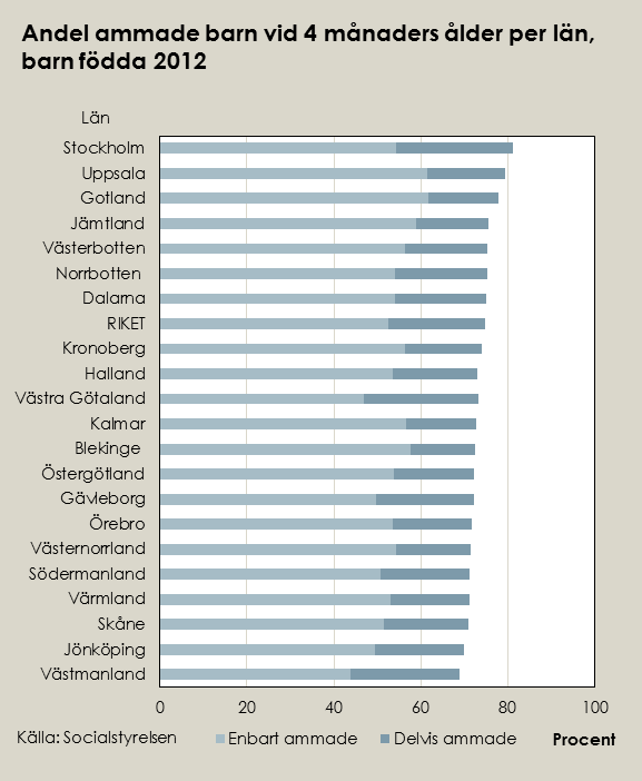 Mer än 81 procent av barnen i Stockholms län ammas helt eller delvis vid 4 månaders ålder.