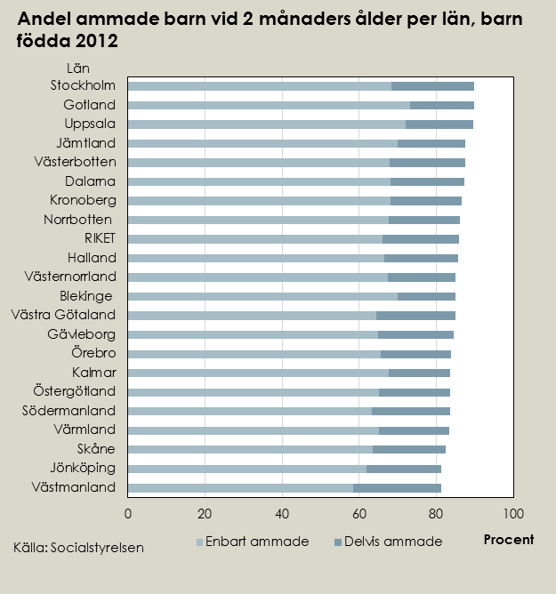 I Uppsala och Stockholms län ammas 70 % av barnen vid 6 månaders ålder.