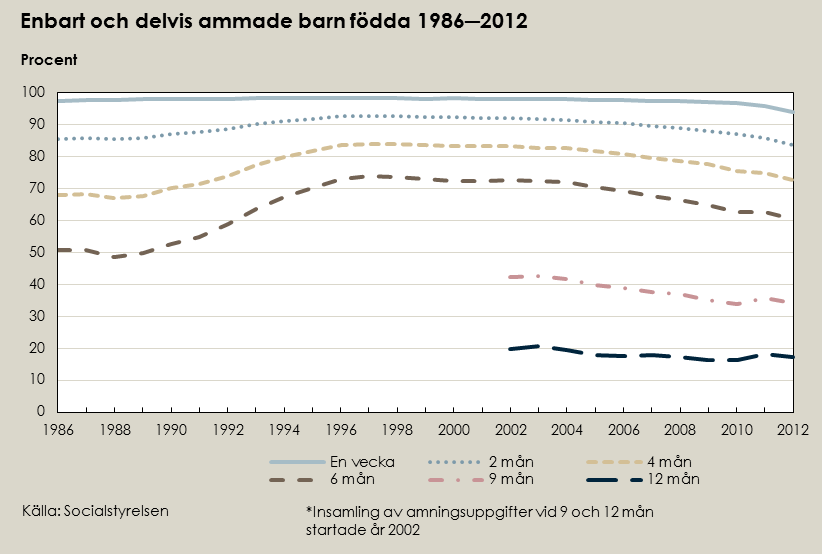 Diagrammet visar andelen enbart och delvis ammade barn sammanslaget vid de