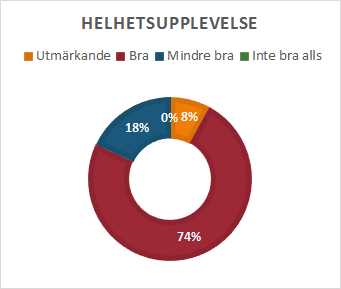 Första frågan handlade hur helhetsupplevelsen upplevdes av besökarna på Yasuragi.