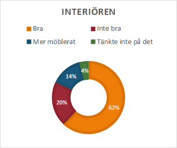 Majoriteten av respondenterna upplevde att exteriören var nedstämmande och de fick ingen välkomnande känsla och minoriteten ansåg att exteriören var tilltalande och välkomnande. Figur 4.