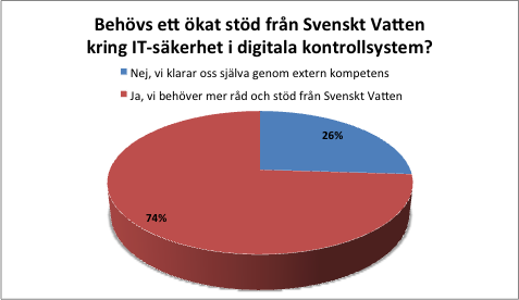 3.3 Behov av ökat stöd från Svenskt Vatten En frågeställning i enkäten handlar om respondenterna anser att branschorganet Svenskt Vatten framöver bör erbjuda sina