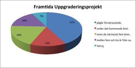 3.7 Resultat avsnitt F Övriga aspekter Det råder en stor skillnad vad beträffar hur organisationerna ser på systemuppgraderingar.