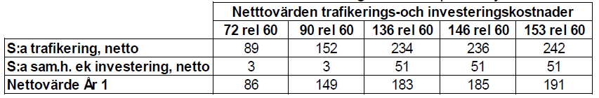 Befintlig väg 90- ton Genvägen Genväg och förbifarter Järnväg Budgeteffekter (Statens intäkter ) -287-535 - 538-1 160 Konsumentöverskott 2 235 4 559 4 544 11 910 Externa effekter 687 981 985 719 DoU