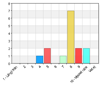 Sid 23 Tänk dig en perfekt förskola. Hur nära ett sådant ideal tycker du att ditt barns förskola kommer? A. 1 - Långt ifrån 0 0 C. 3 0 0 D. 4 1 6,7 E. 5 2 13,3 F. 6 0 0 G. 7 1 6,7 H. 8 7 46,7 I.