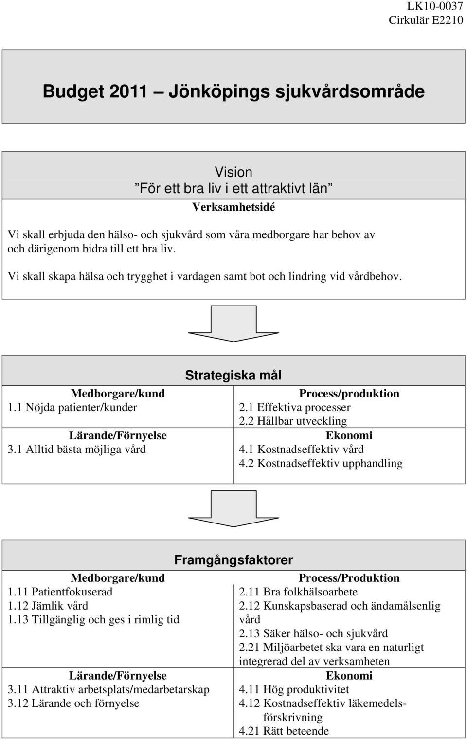 2 Hållbar utveckling Lärande/Förnyelse Ekonomi 3.1 Alltid bästa möjliga vård 4.1 Kostnadseffektiv vård 4.2 Kostnadseffektiv upphandling Framgångsfaktorer Medborgare/kund Process/Produktion 1.