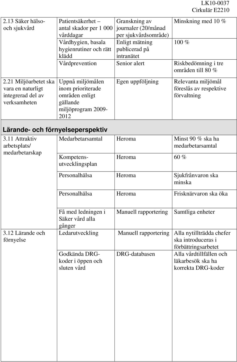 sjukvårdsområde) Enligt mätning publicerad på intranätet Minskning med 10 % 100 % klädd Vårdprevention Senior alert Riskbedömning i tre områden till 80 % Uppnå miljömålen inom prioriterade områden