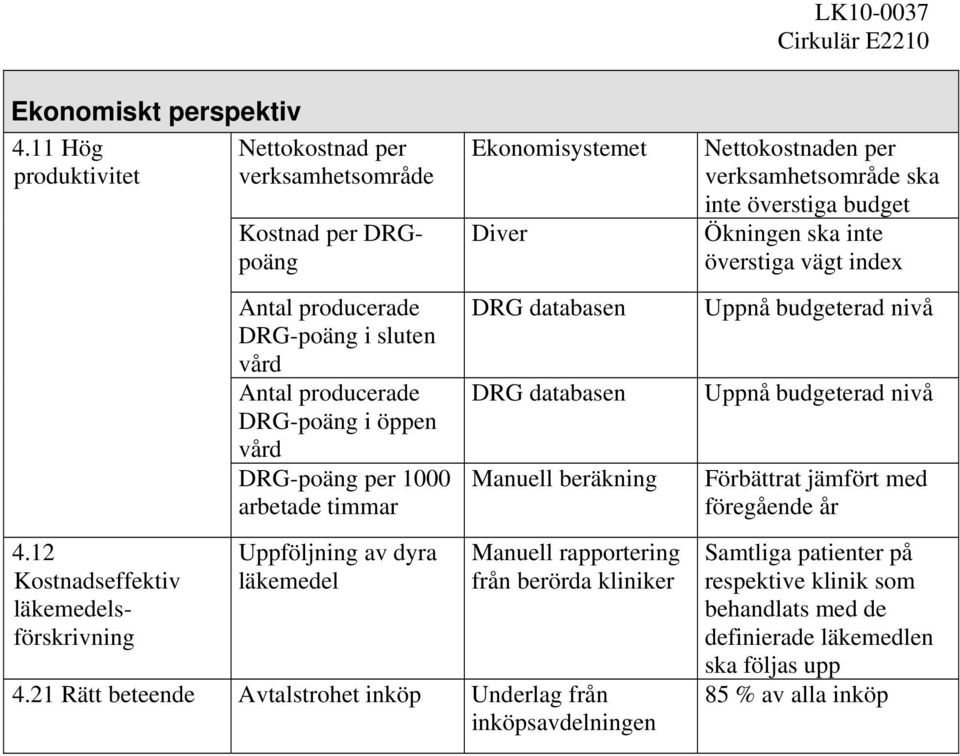 per 1000 arbetade timmar Uppföljning av dyra läkemedel Ekonomisystemet Diver DRG databasen DRG databasen Manuell beräkning Manuell rapportering från berörda kliniker 4.