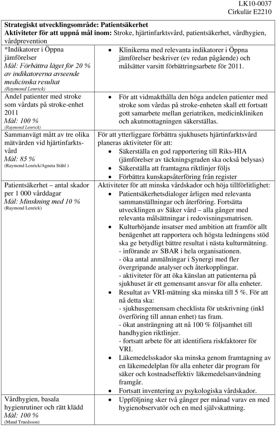 tre olika mätvärden vid hjärtinfarktsvård Mål: 85 % (Raymond Lenrick/Agneta Ståhl ) Patientsäkerhet antal skador per 1 000 vårddagar Mål: Minskning med 10 % (Raymond Lenrick) Vårdhygien, basala