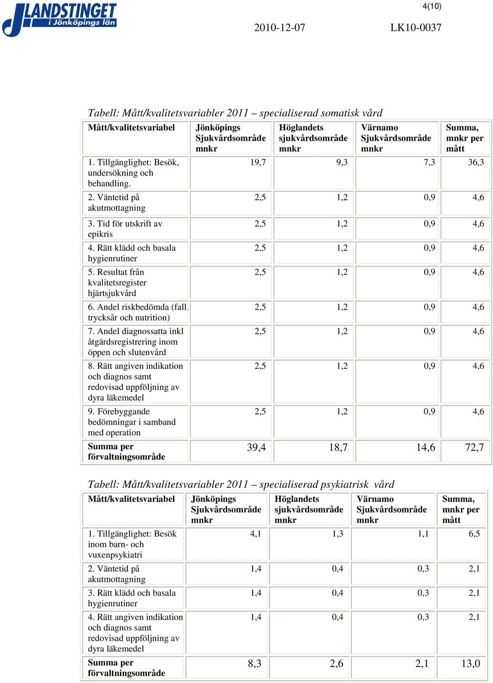 Andel diagnossatta inkl åtgärdsregistrering inom öppen och slutenvård 8. Rätt angiven indikation och diagnos samt redovisad uppföljning av dyra läkemedel 9.