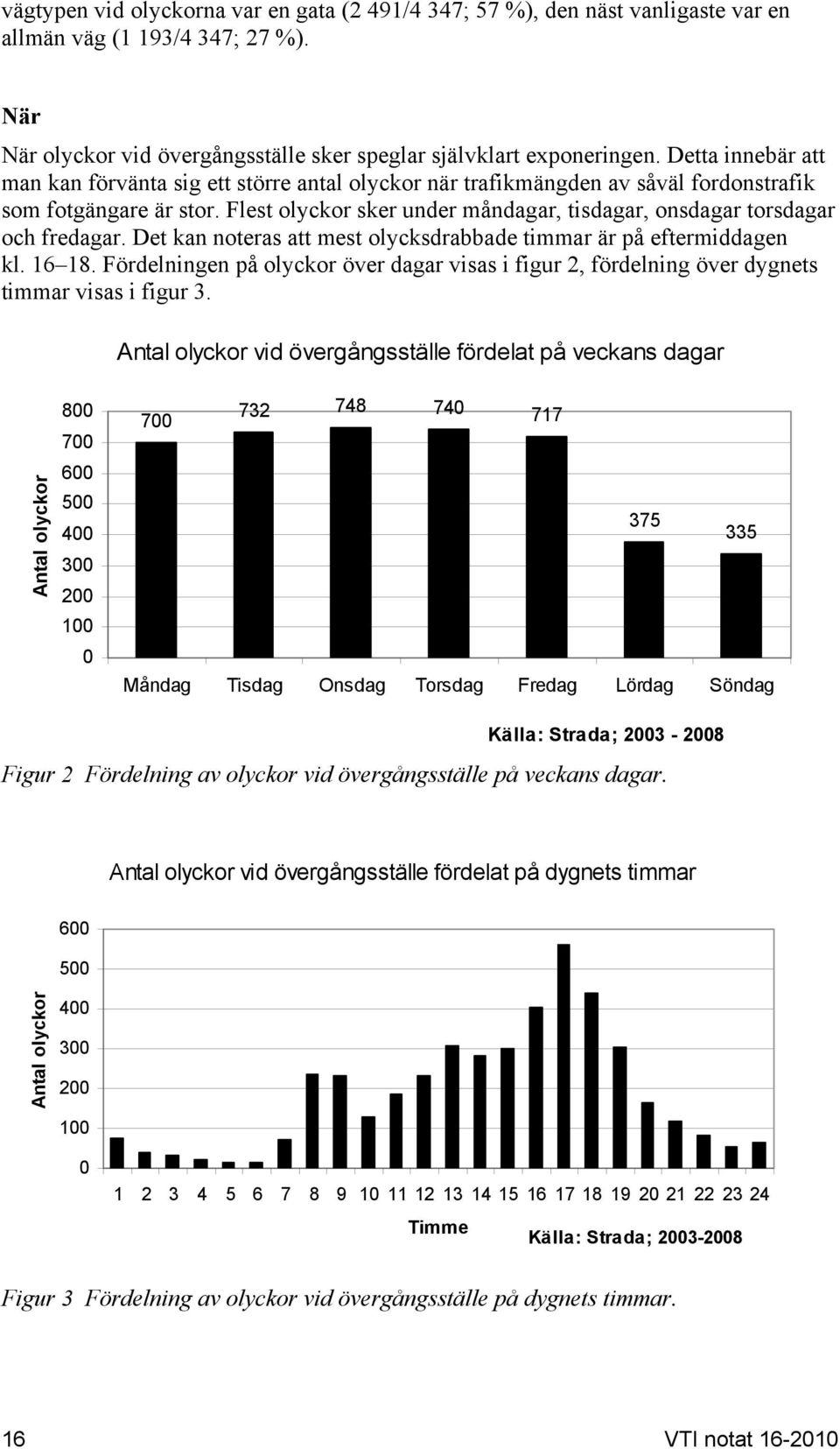 Flest olyckor sker under måndagar, tisdagar, onsdagar torsdagar och fredagar. Det kan noteras att mest olycksdrabbade timmar är på eftermiddagen kl. 16 18.