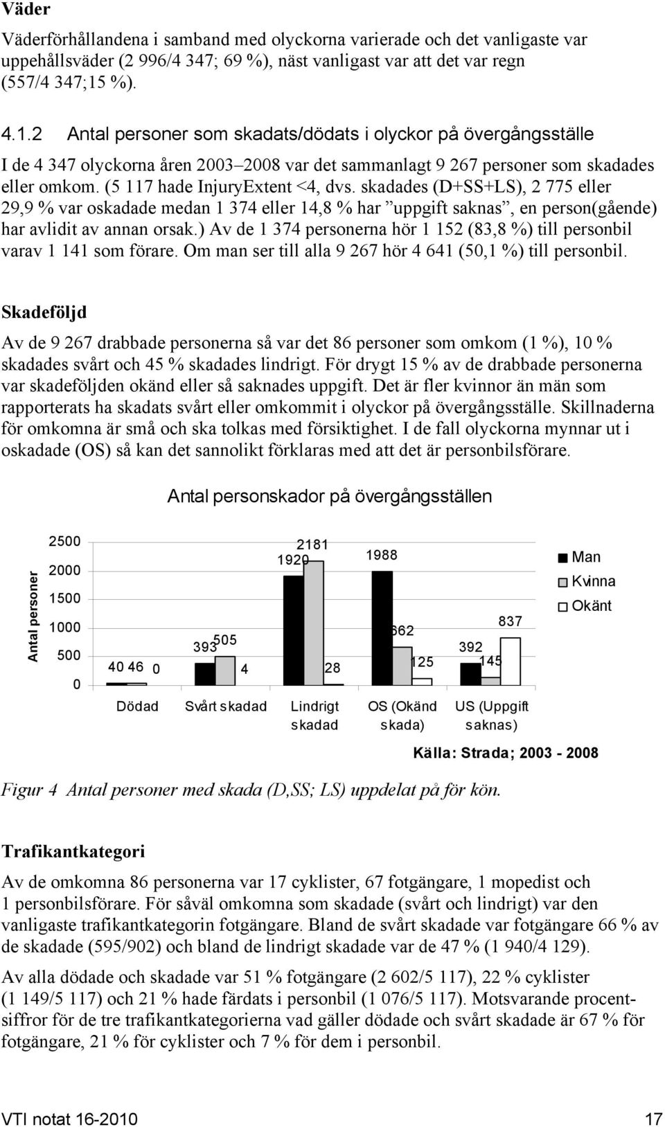 (5 117 hade InjuryExtent <4, dvs. skadades (D+SS+LS), 2 775 eller 29,9 % var oskadade medan 1 374 eller 14,8 % har uppgift saknas, en person(gående) har avlidit av annan orsak.