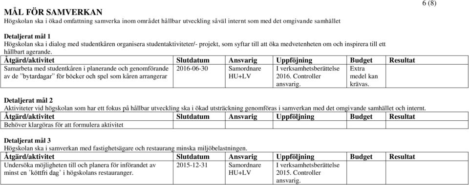 Åtgärd/aktivitet Slutdatum Ansvarig Uppföjning Budget Resultat Samarbeta med studentkåren i planerande och genomförande av de bytardagar för böcker och spel som kåren arrangerar 2016-06-30 Samordnare