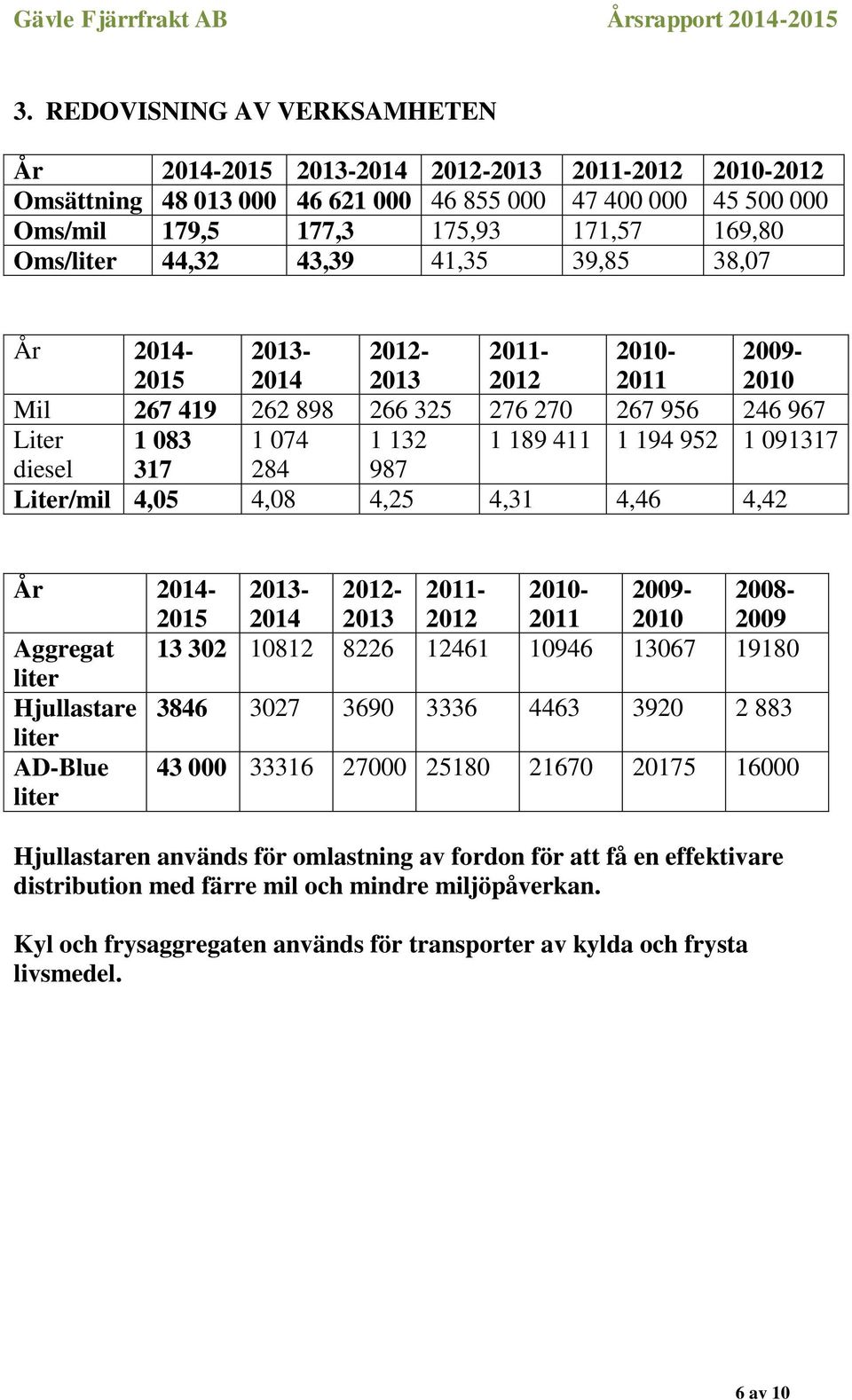 1 091317 diesel 317 284 987 Liter/mil 4,05 4,08 4,25 4,31 4,46 4,42 År 2014-2015 2013-2014 2012-2013 2011-2012 2010-2011 2009-2010 2008-2009 Aggregat 13 302 10812 8226 12461 10946 13067 19180 liter