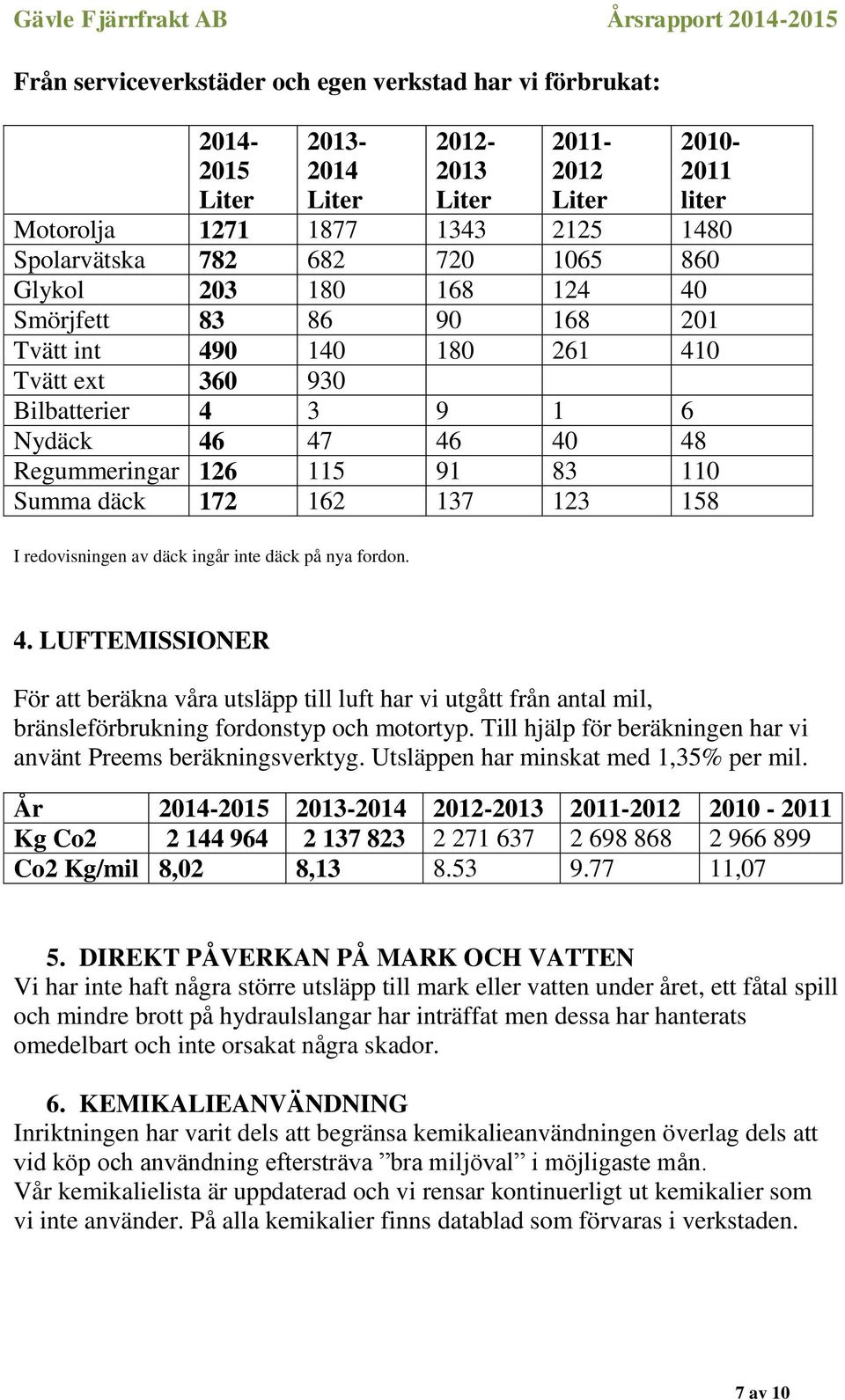 172 162 137 123 158 I redovisningen av däck ingår inte däck på nya fordon. 4.