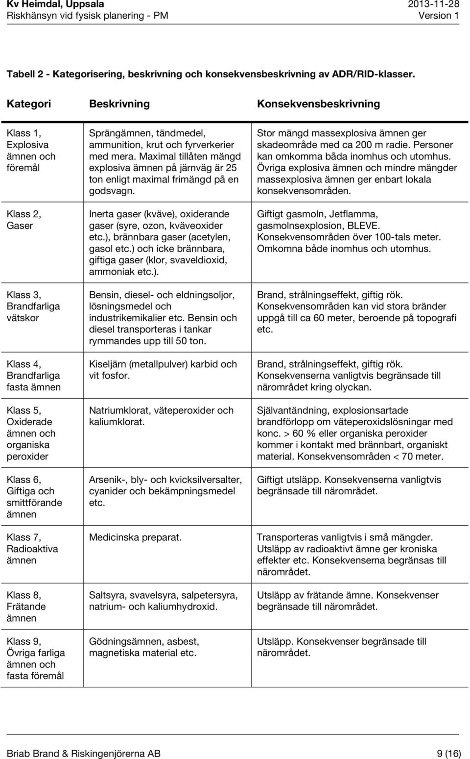 peroxider Klass 6, Giftiga och smittförande ämnen Klass 7, Radioaktiva ämnen Klass 8, Frätande ämnen Klass 9, Övriga farliga ämnen och fasta föremål Sprängämnen, tändmedel, ammunition, krut och