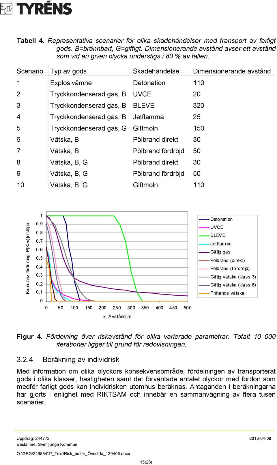 Scenario Typ av gods Skadehändelse Dimensionerande avstånd 1 Explosivämne Detonation 110 2 Tryckkondenserad gas, B UVCE 20 3 Tryckkondenserad gas, B BLEVE 320 4 Tryckkondenserad gas, B Jetflamma 25 5