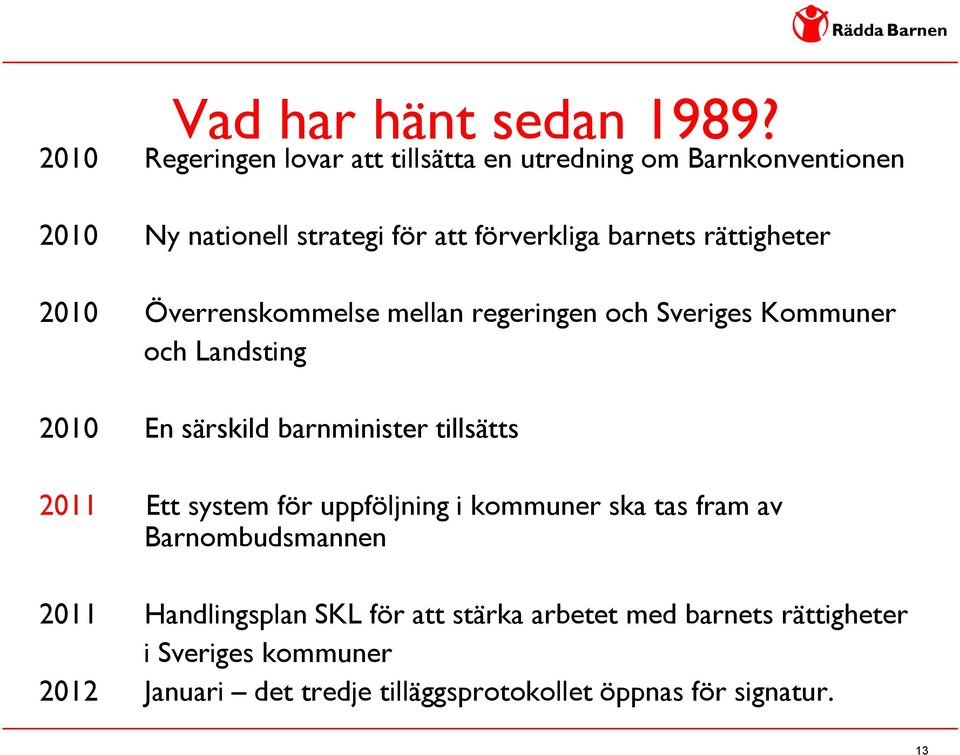 rättigheter 2010 Överrenskommelse mellan regeringen och Sveriges Kommuner och Landsting 2010 En särskild barnminister tillsätts