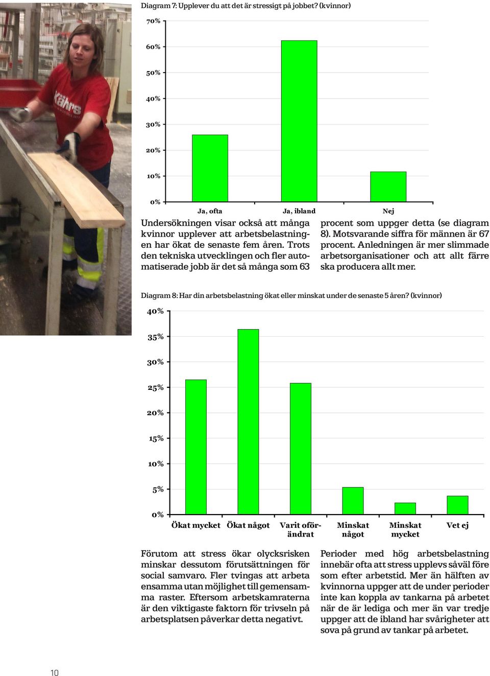 Trots den tekniska utvecklingen och fler automatiserade jobb är det så många som 63 procent som uppger detta (se diagram 8). Motsvarande siffra för männen är 67 procent.