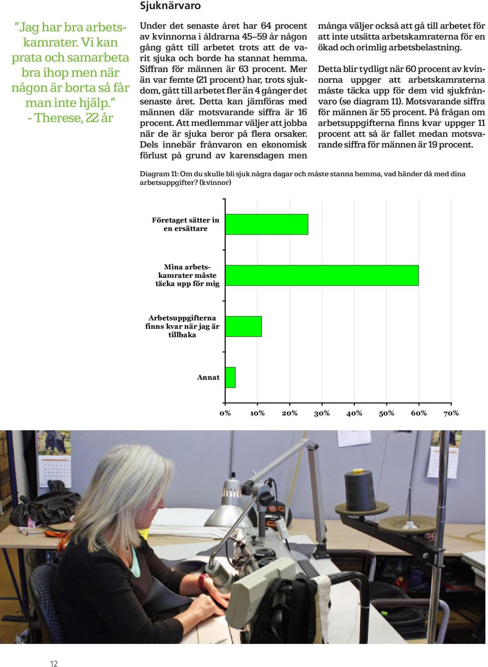 Siffran för männen är 63 procent. Mer än var femte (21 procent) har, trots sjukdom, gått till arbetet fler än 4 gånger det senaste året.