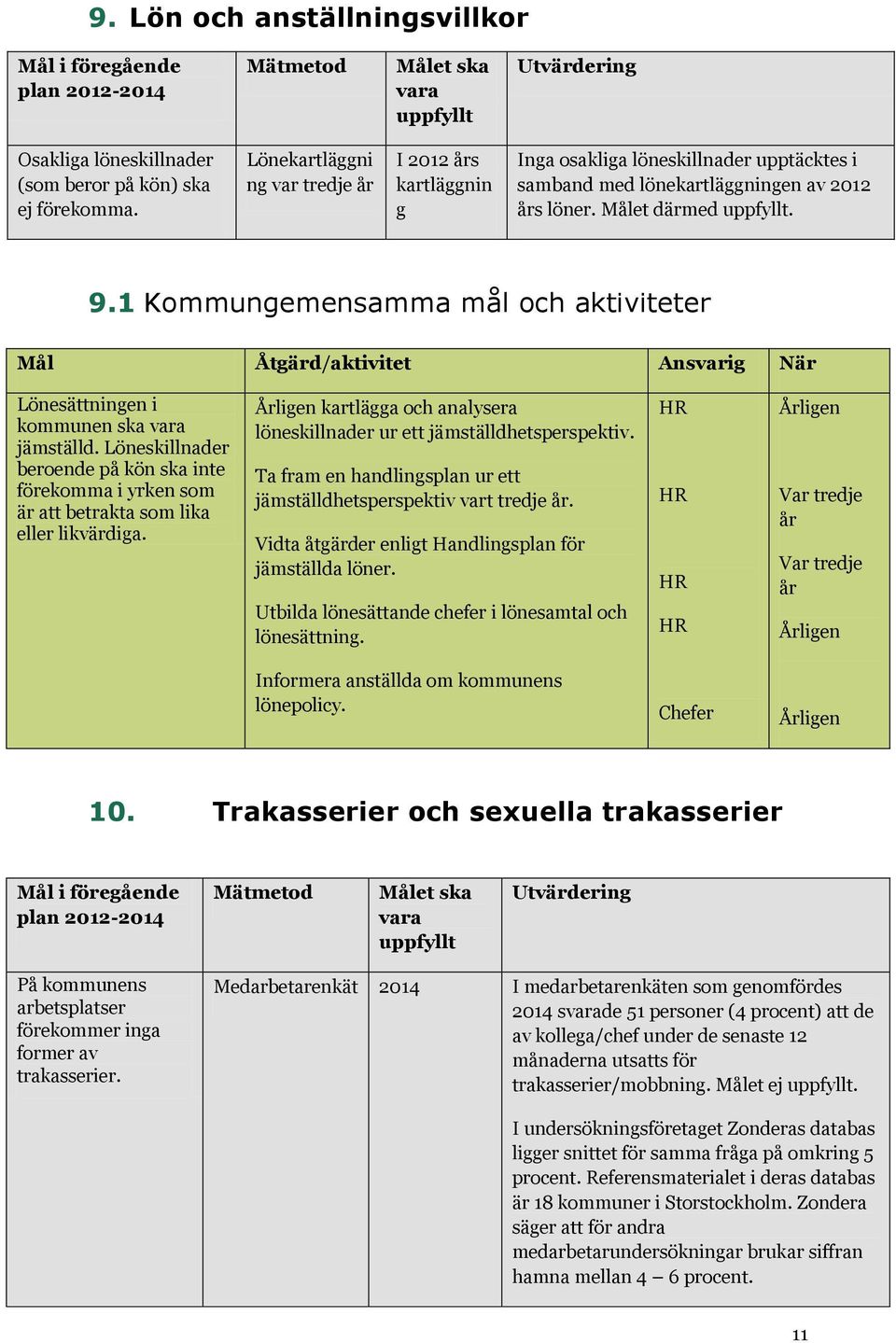 1 Kommungemensamma mål och aktiviteter Mål Åtgärd/aktivitet Ansvarig När Lönesättningen i kommunen ska vara jämställd.