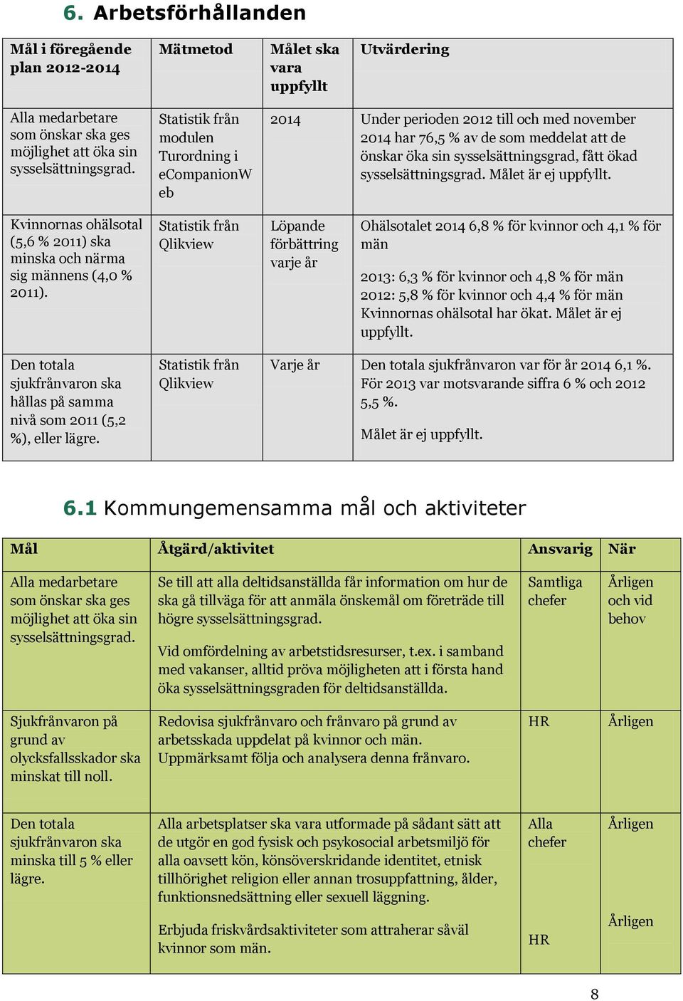 sysselsättningsgrad. Målet är ej uppfyllt. Kvinnornas ohälsotal (5,6 % 2011) ska minska och närma sig männens (4,0 % 2011).