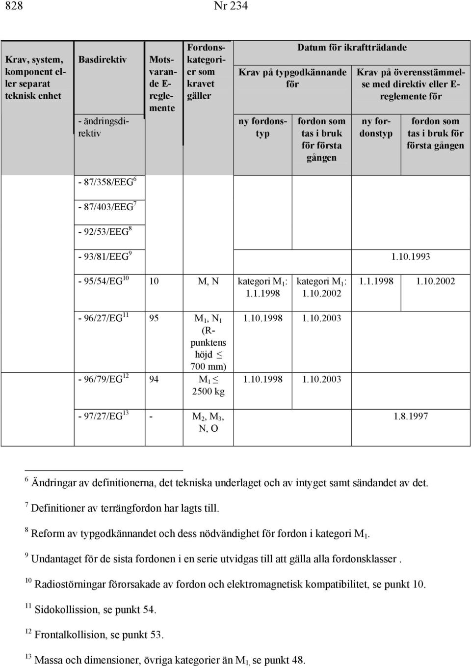 1993-95/54/EG 10 10 M, N kategori M 1 : 1.1.1998 kategori M 1 : 1.10.2002 1.1.1998 1.10.2002-96/27/EG 11 95 M 1, N 1 (Rpunktens höjd 700 mm) - 96/79/EG 12 94 M 1 2500 kg 1.10.1998 1.10.2003 1.10.1998 1.10.2003-97/27/EG 13 - M 2, M 3, N, O 1.
