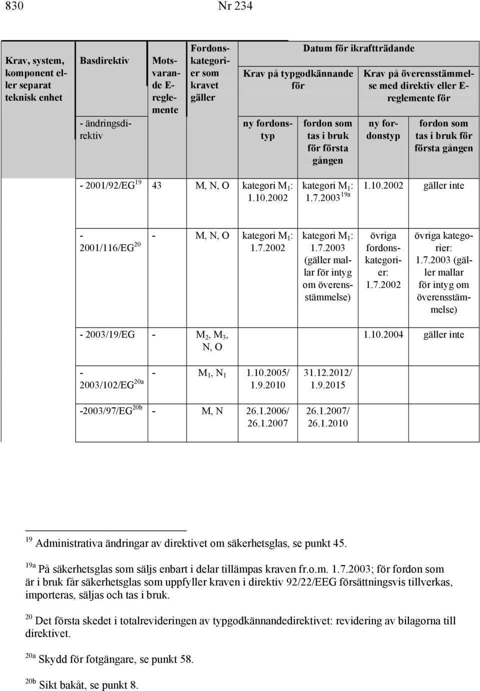 2002 kategori M 1 : 1.10.2002 gäller inte 1.7.2003 19a - - M, N, O kategori M 1 : 2001/116/EG 20 1.7.2002 kategori M 1 : 1.7.2003 (gäller mallar för intyg om överensstämmelse) övriga fordonskategorier: 1.