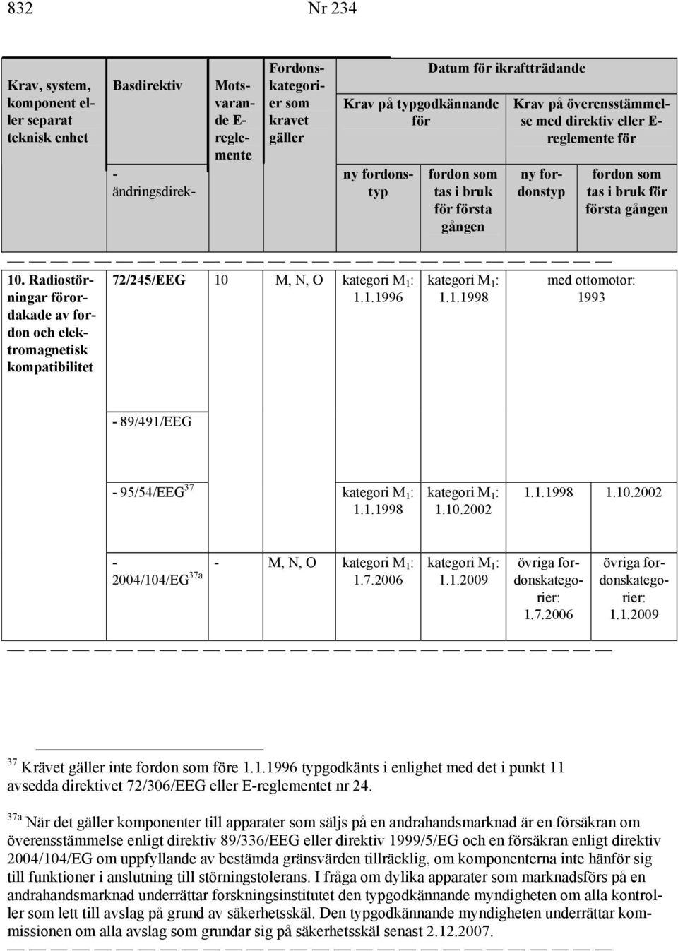 Radiostörningar 72/245/EEG 10 M, N, O kategori M 1 : kategori M 1 : med ottomotor: föror- 1.1.1996 1.1.1998 1993 dakade av fordon och elektromagnetisk kompatibilitet - 89/491/EEG - 95/54/EEG 37 kategori M 1 : 1.