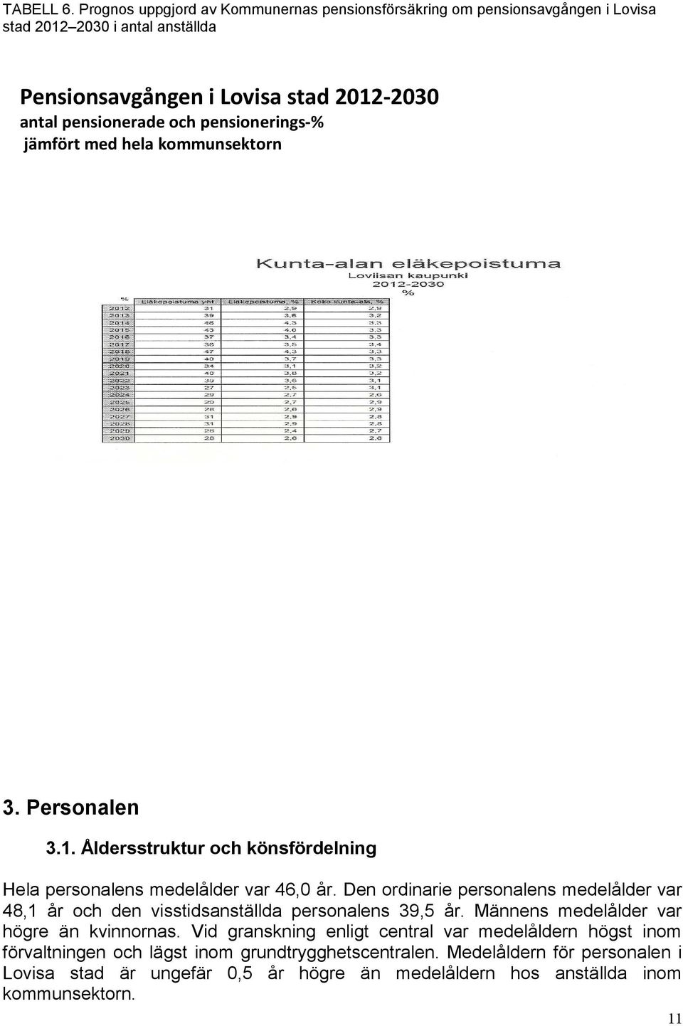 och pensionerings-% jämfört med hela kommunsektorn 3. Personalen 3.1. Åldersstruktur och könsfördelning Hela personalens medelålder var 46,0 år.